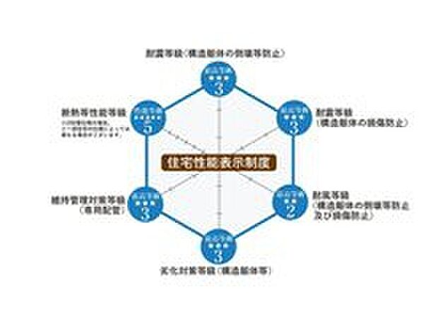 【第三者機関による客観的な住宅性能評価】トヨタウッドユーホームの分譲住宅は全棟で、品質確保法の基準に則った住宅性能評価を実施し、「設計性能評価書」、「建設性能評価書」を取得しています。また、「長期優良住宅認定基準」にも標準対応しています。