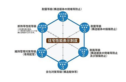 第三者機関による客観的な住宅性能評価