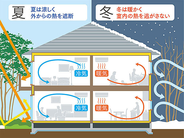 【断熱材】壁と天井にグラスウール、床にポリスチレンフォームの断熱材を施工。地域に対応した断熱材を使用し、高い断熱性と気密性を確保。外気温の影響を受けにくいので冬は「暖かく」、夏は「涼しい」家を実現します。