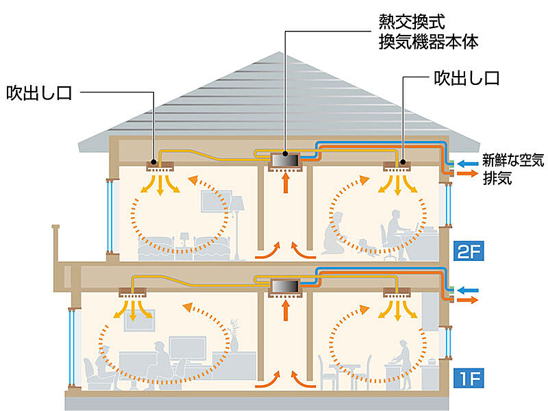 24時間換気システム