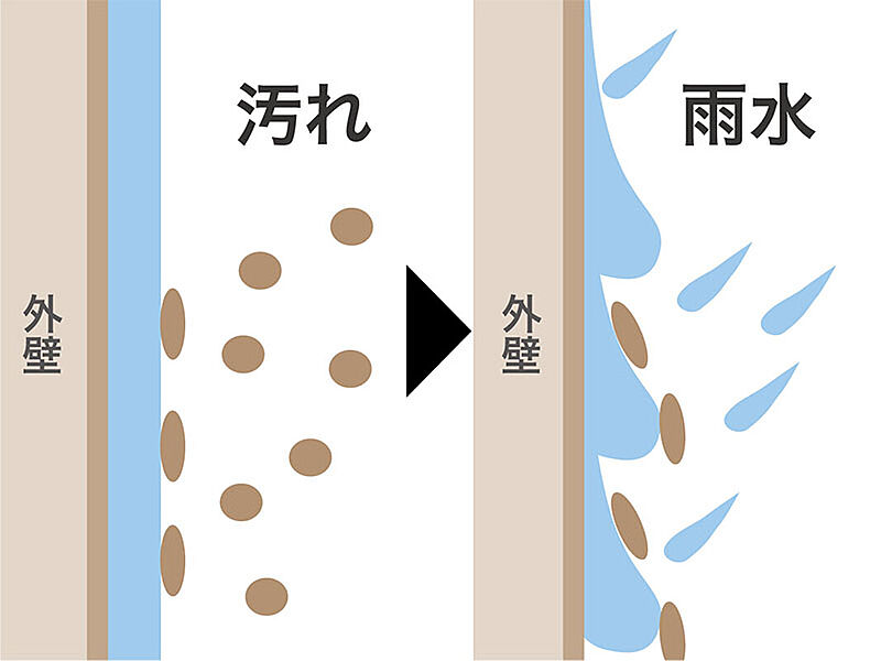 親水性の高いセルフクリーニング外壁