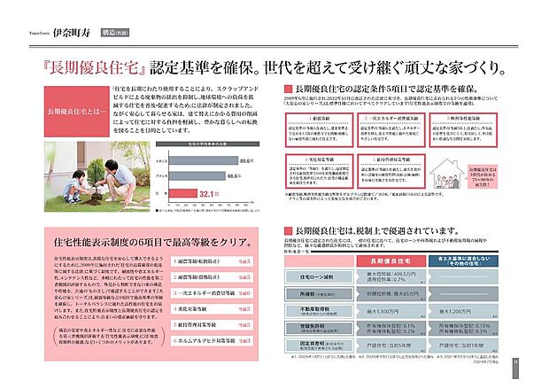 【長期優良住宅仕様】住宅の価値を高める長期優良住宅認定取得しております。様々な優遇や証明書としてご使用いただけます。