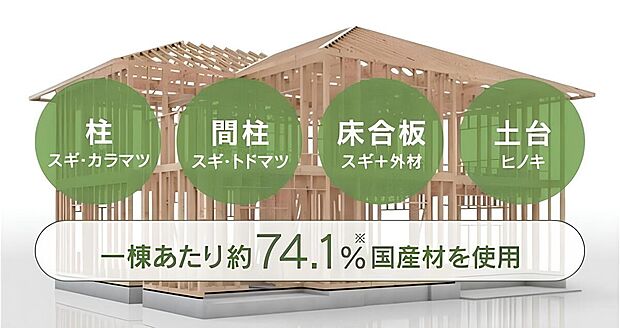 【良質な国産材使用 】タマホームでは、柱・間柱・床合板・土台などの構造躯体に、一棟あたり約74.1%の様々な国産材を使用しています。それは、柱や土台など、それぞれの部位によって最も適した樹種を用いることで、その特性を活かせるようにしているからです。国産材は、日本の気候風土で生まれ育っているので、強さ・調湿機能など、日本の家づくりの木材として適しています。私たちは、これからも「国産材にこだわった家づくり」を続けていきます。