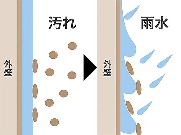【親水性の高いセルフクリーニング外壁】デザイン性、耐久性を兼ね備えた外壁材。コーティング技術の進歩により、壁についた汚れを雨で洗い流すセルフクリーニング効果で、おしゃれな外壁を美しく長持ちさせます。