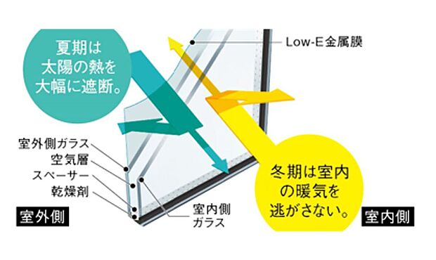 【複層ガラス】複層ガラスの室外側または室内側の中空層面に特殊金属加工を施した「Low-E複層ガラス」を全室の窓に設置。遮熱・断熱性が高く、紫外線や窓からの熱気を大幅にカットし、冷暖房効率を高めます。