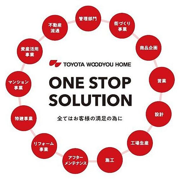 「家づくり」だけでなく、暮らしの安心を支えていく事業や、長く住み続けた家の住み替えサポートも展開しています。