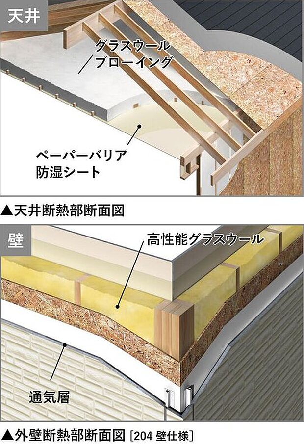 【断熱性能】2×4工法は、熱伝導率の低い木材を使用した面構造と、壁内に充填された断熱材の相乗効果で、断熱性能・気密性能にも優れた工法です。
トヨタウッドユーホームの住宅では、壁には高性能グラスウールを隙間なく装填し、天井にもベーパーバリアとグラスウールをブローイングし施工しています。壁から天井まですっぽりと包み込み、夏は涼しく、冬暖かい住まいを実現しています。