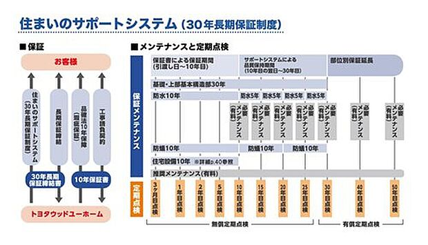 【保証制度】住まいのサポートシステム（30年長期保証制度）
長く安心してお住まいいただくために、30年間の長期保証制度を提供しています。
お客様による適切な維持・管理を前提として、お住まいの基礎、上部基本構造部、防水および防蟻について、最長30年の品質保持をお約束しています。