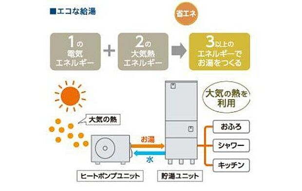 【エコキュート】エコキュートには、ヒートポンプという技術が利用されています。
ヒートポンプとは、1の電気を使い、大気中の熱を取り込み、3以上の熱エネルギーの変換してお湯を沸かすもので、ガス給湯器などに比べてランニングコストが1/3～1/5。少ないエネルギーで給湯ができます。