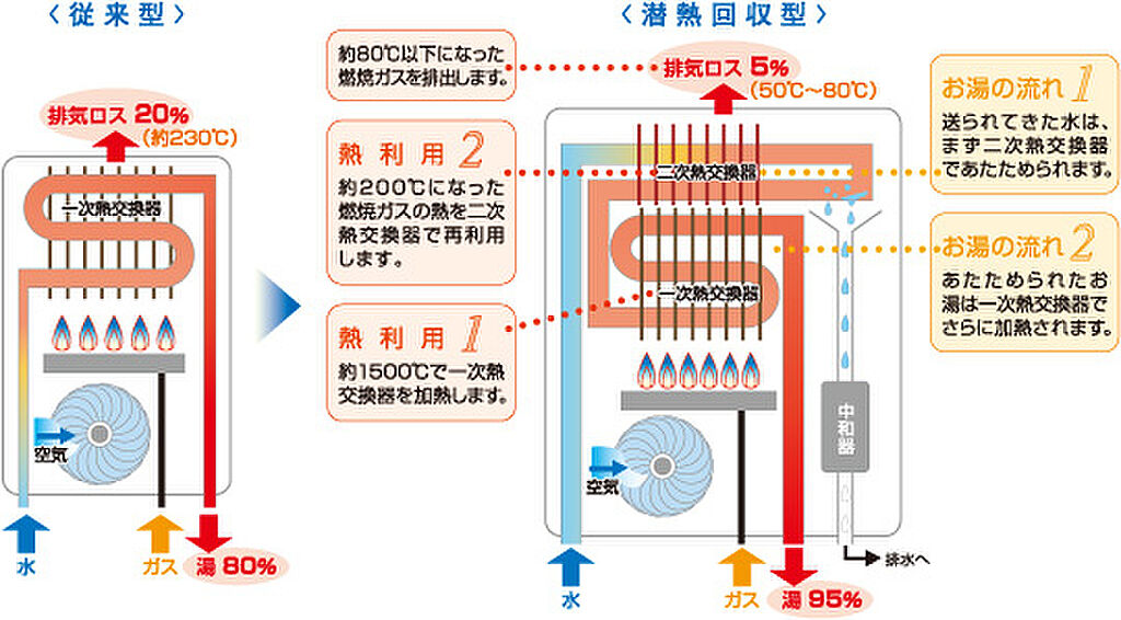 エコジョーズ