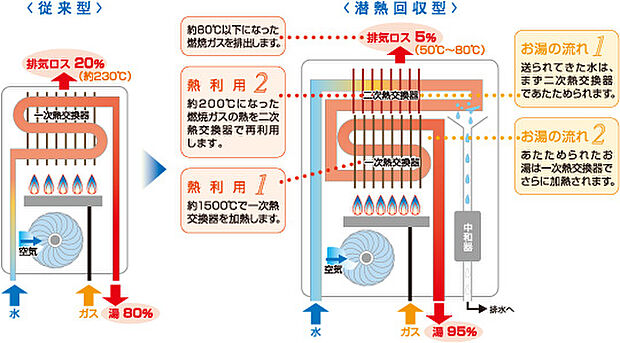 【 エコジョーズ】従来は1回の熱回収を2回にすることにより、給湯熱効率を約80%から約95%に引き上げております。また年間のCO2排出量を約13%削減します。使用するガスの量が減る為ガス代も節約。環境にも家計にも優しいエコジョーズを標準装備しています。