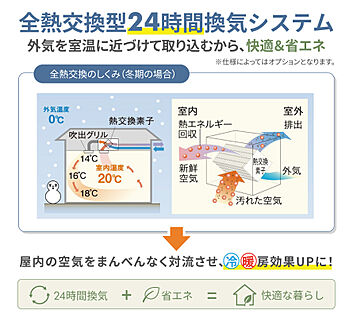 【全熱交換型24時間換気システム】