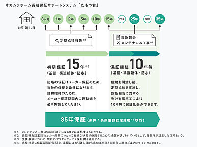 通常１０年の基礎や構造の初期保証が、オカムラホームでは１５年！
最長35年の保証システムをご用意しており、安心な暮らしをながくを保ちます。 