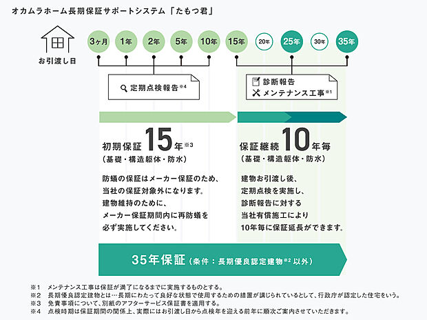 【-】通常１０年の基礎や構造の初期保証が、オカムラホームでは１５年！
最長35年の保証システムをご用意しており、安心な暮らしをながくを保ちます。