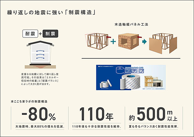【-】消防署や警察署など防災拠点となる建物レベルと同じ耐震等級3相当。
「家をまるごとダンパーにする」がキャッチコピーの制振テープを採用。
高層ビルの制振装置に用いられる粘弾性体を、木造住宅用として両面テープ状に加工したもので、110年以上の高耐久性を持っています。
金物固定は地震の度に緩んでいきますが、
地震エネルギーを吸収するため
何度揺れが来ても変形が進みにくく、本震後の余震にも強さを発揮します。