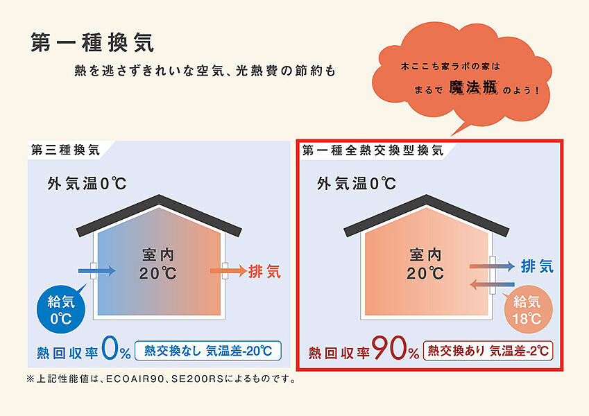 第一種換気