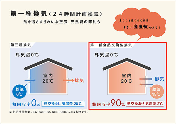【第一種換気でいつも綺麗&心地よい室温の空気】注文住宅と同じローヤル電機の第一種換気を建売住宅でも採用。
外気を室温に整えてから換気をするため
温度変化を抑え、省エネ＆快適。
フィルターを通すので花粉をはじめとする有害物質も大幅にカット出来ます。