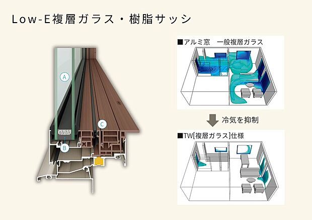 【高性能窓】冬の底冷えする寒さや、夏の強烈な陽射しを大幅にカットし、省エネ＆快適な暮らしが続きます。
※１階部分は防犯合わせガラス
A：熱伝統率が低い、アルゴンガス入りのLow-E複層ガラス
B・C：アルミの1/1000の熱伝導率の樹脂スペーサーとサッシ
