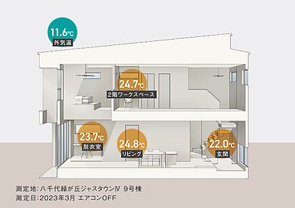 高断熱（旭化成建材ネオマフォーム使用）