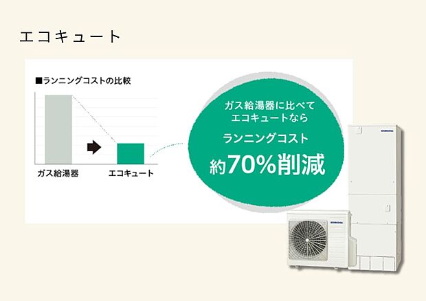 【少ない電力で節約、災害時も安心。エコキュート】割安な夜間電力を使用しさらに、省エネ給湯回路で「中温湯（約30～50℃）」をムダなく使い切ることで効率アップ。
給湯にかかる電気代は非常に安くなります。
また、コロナは「きれい」にもこだわっており、
おふろの栓を抜くだけの自動配管洗浄でカンタン・キレイ！ 
災害時には飲料水以外に一人1日10～20Ｌの必要とされている生活用水も370リットルの貯水量で安心です。
