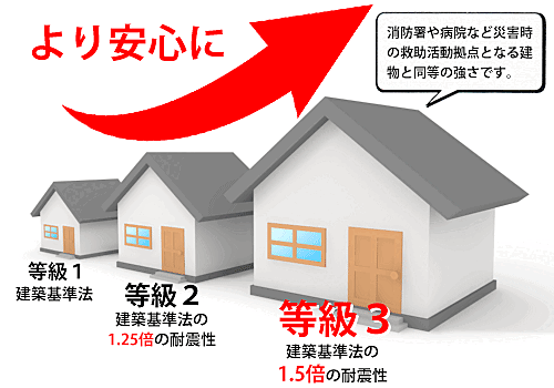 【安心の耐震等級３】住宅性能における最高ランクの耐震等級３が標準