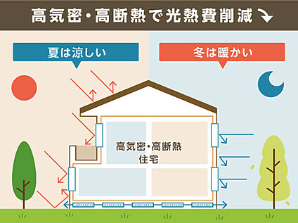安心も、快適も、経済性も、すべてを叶える高性能住宅