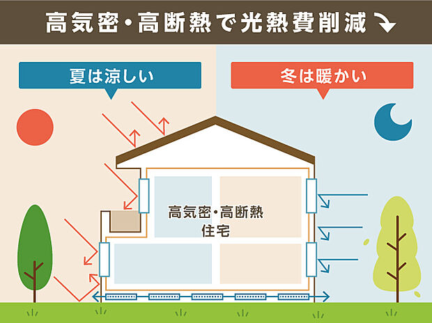 【美しいだけでは、いい家とは言えない。】一年を通して快適に暮らすために、住宅性能にもこだわりました。

断熱等級5（ZEH基準）、Ua値0.6以下、高気密C値0.6、一次エネルギー消費量等級6。

目に見えるデザインだけではなく、住み始めてから実感できる快適性と省エネ性も大切にしています。