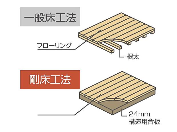 【剛床工法】地震などにより発生する水平面のねじれやゆがみを床の面構造による剛床性で抑えます。従来の根太と火打ちを用いた工法に比べ、数倍のねじれ強度を発揮します。
