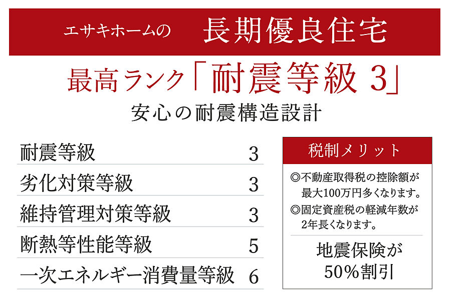 国が定めた長期優良住宅に対応。長期にわたり良好な状態で住まうことができる優良な住宅です。また、耐震等級は最高ランクの等級３を取得。安心の耐震構造設計です。税制面での優遇も受けられます。