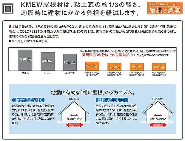 【屋根材(KMEW)】KMEW屋根材は、粘土瓦の約1/3の軽さ。地震時に建物かかる負担を軽減します。