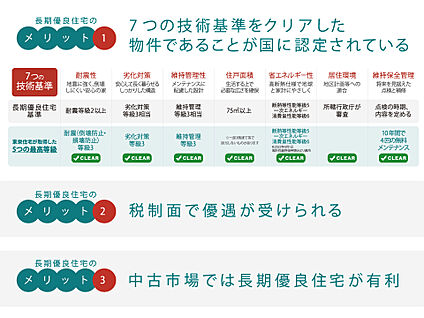 長期優良認定住宅
