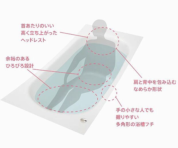 【その他画像】【クレイドル浴槽】ヘッドレスト部分を高くして首あたりを気持ちよく、またぎ込み部分は低くして入りやすさに配慮した設計です。腕を掛けやすい浴槽フチで、美しいカーブと全身を包み込むような入浴感を実現しました