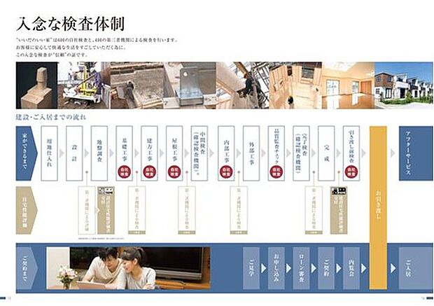 【完成までの道のり】建物完成までのプロセスで幾重と検査を行うことでお客様の”信頼”を得ることが出来ます。自社一貫性の強みの一方で検査は第三者機関も行いますので、安心です♪
