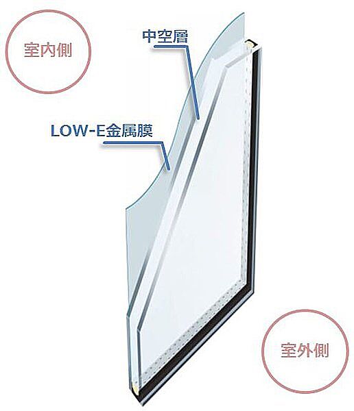 遮熱と断熱の機能を発揮する「Low-E複層ガラス」を採用！