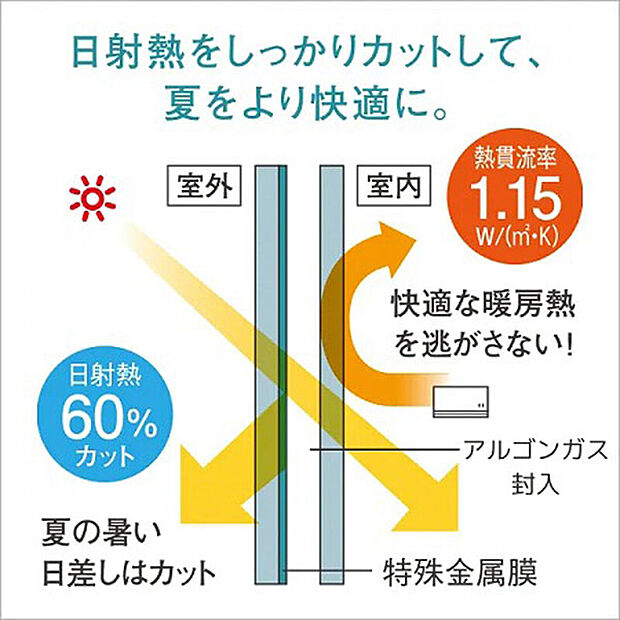 【-】空気層に熱を通しにくいアルゴンガスを入れた複層ガラスを採用!
断熱性が高く、ダニやカビの原因となる結露の発生を軽減します。