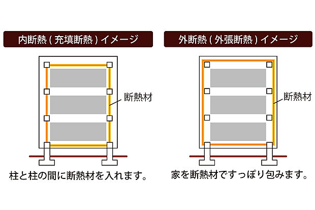 【W断熱】内断熱材と外断熱材を合わせた理想的な断熱工法です。ダブルの断熱効果で、冷暖房費削減など省エネ効果も期待でき快適な室内環境を実現します。