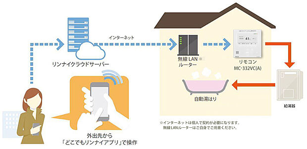 【外出先から「スマートフォン」でお風呂のお湯張り操作が可能】スマートフォンで外出先から給湯リモコン操作・確認が可能となります。帰宅途中に浴槽へのお湯張りの開始操作を行うことで、寒い冬に家に帰ってすぐの入浴が可能になります。