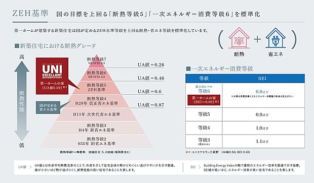 【ZEH水準省エネ住宅】断熱性能「断熱等級5」、一次エネルギー消費 最上位レベル「等級6」