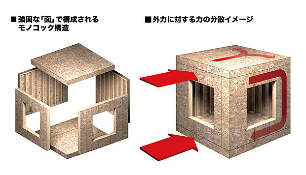 【2×4（ツーバイフォー）工法とは】トヨタウッドユーホームの建てる家は、「2×4（ツーバイフォー）」工法を採用。2×4工法は、204材等を中心に枠組みし、構造用合板等を貼り付け「パネル」化した「面」で構成され、床・壁・天井（屋根）が一体となった6面体のモノコック構造です。
この構造は地震などの外力を建物全体で受け止め、力を分散させるため、高い耐震性を発揮します。