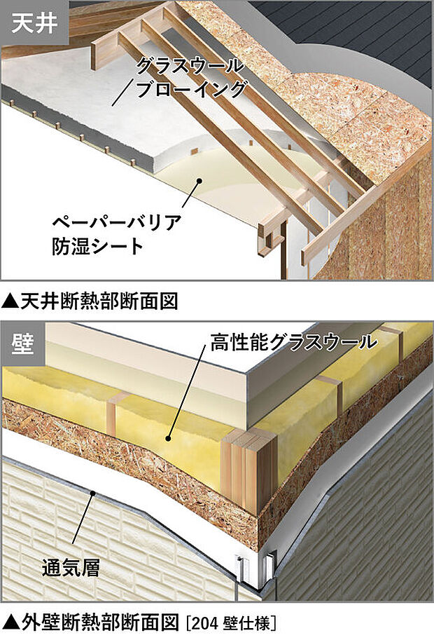 【断熱性能】2×4工法は、熱伝導率の低い木材を使用した面構造と、壁内に充填された断熱材の相乗効果で、断熱性能・気密性能にも優れた工法です。
トヨタウッドユーホームの住宅では、壁には高性能グラスウールを隙間なく装填し、天井にもベーパーバリアとグラスウールをブローイングし施工しています。壁から天井まですっぽりと包み込み、夏は涼しく、冬暖かい住まいを実現しています。