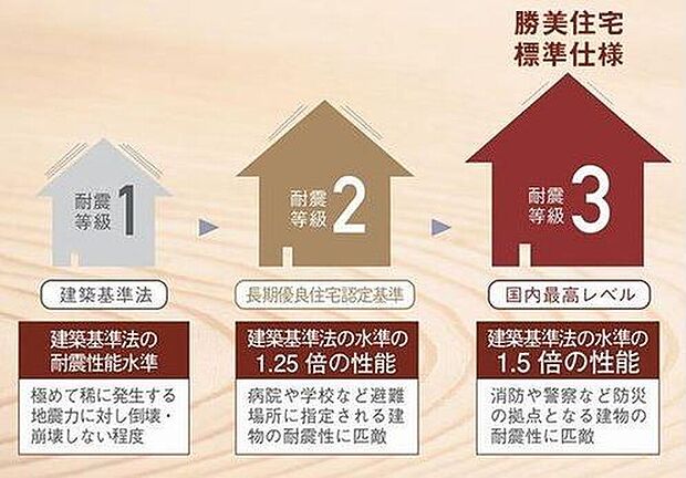 【【耐震等級3】】住宅性能表示制度に基づいた耐震等級3の耐震性能を実現しています。消防など防災の拠点となる建物の耐震性に匹敵します。
