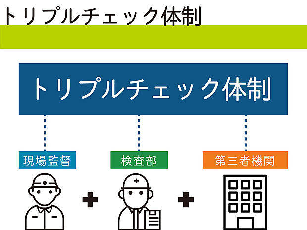 【【トリプルチェック体制で安心の家づくり】】基礎工事の際と完了時に、「現場監督」「検査部」「第三者機関」の三者体制で各項目に基づいた検査を実施。完成時には、現場監督と検査部が、当社独自の厳しい基準を設けた施工検査で、建物を厳しくチェックします。
