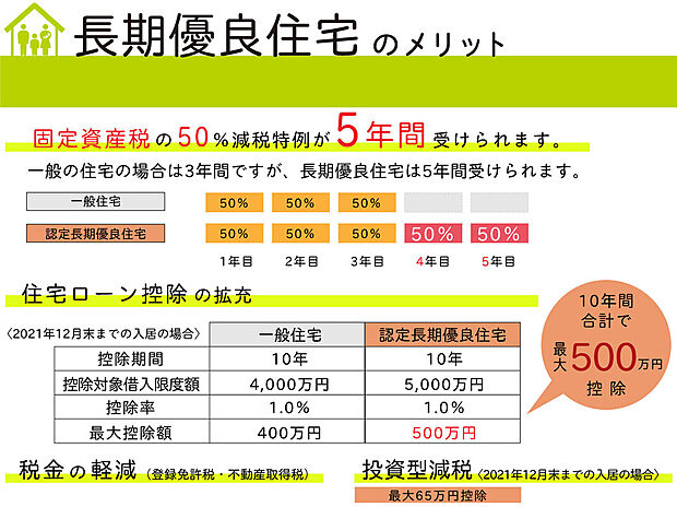 【【長期優良住宅は、長い目で見て経済的】】劣化対策や耐震性、省エネルギー性など7項目の認定基準をクリアし、長期優良住宅に認定されると、フラット35S(住宅ローン)において金利が優遇されるメリットも。固定資産税等の特例も受けることができます。