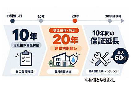 【建物品質保証は20年】