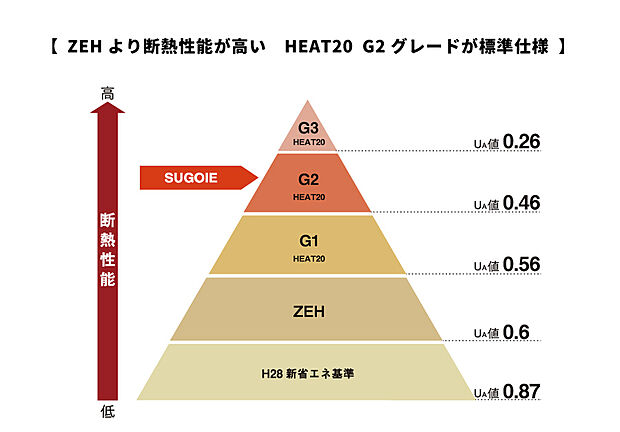 【【ZEH】】一年中、快適に暮らせる高断熱の家。
当SHOWA GROUPの住まいは、HEAT20 G2グレードを標準仕様に採用。
外気の影響を受けにくく、冬は暖かく・夏は涼しい快適な住まいを実現します。
さらに、冷暖房効率が良く、光熱費も抑えやすいのが魅力です。