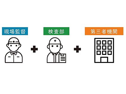 【トリプルチェック体制で安心の家づくり】
