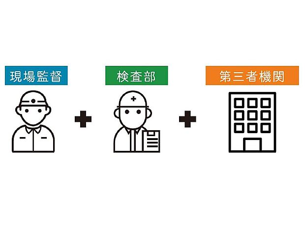【【トリプルチェック体制で安心の家づくり】】基礎工事の際と完了時に、「現場監督」「検査部」「第三者機関」の三者体制で各項目に基づいた検査を実施。完成時には、現場監督と検査部が、当社独自の厳しい基準を設けた施工検査で、建物を厳しくチェックします。