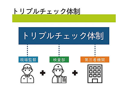 【トリプルチェック体制で安心の家づくり】