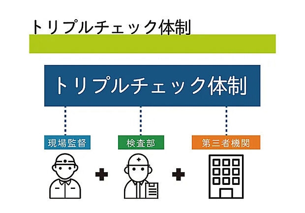 【【トリプルチェック体制で安心の家づくり】】基礎工事の際と完了時に、「現場監督」「検査部」「第三者機関」の三者体制で各項目に基づいた検査を実施。完成時には、現場監督と検査部が、当社独自の厳しい基準を設けた施工検査で、建物を厳しくチェックします。