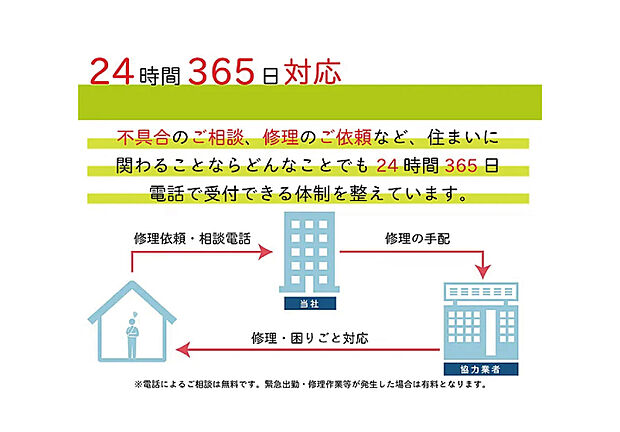 【【24時間365日対応の相談ダイヤル】】不具合や修理のご依頼、リフォームのご相談など住まいに関するどんなことでも「住まいのご相談ダイヤル」にて24時間365日、電話受付体制を整えています。(電話相談は無料。緊急出動・修理作業等は有料。)